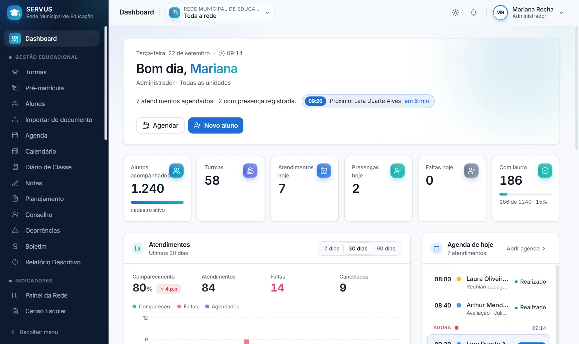 Painel do SERVUS com o próximo atendimento do dia, os números da rede, o comparecimento do período e a agenda de hoje
